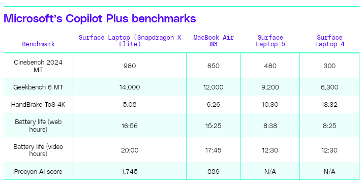 Microsoft tự tin Laptop Windows Copilot Plus sẽ vượt trội hơn MacBook Air M3 về hiệu năng và thời lượng pin 3 Microsoft