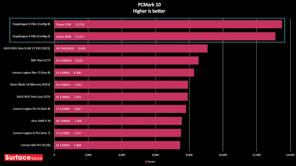 Tìm Hiểu Snapdragon X Elite: Bộ Vi Xử Lý Arm Tối Ưu Mới Cho Laptop từ Qualcomm 5 Snapdragon