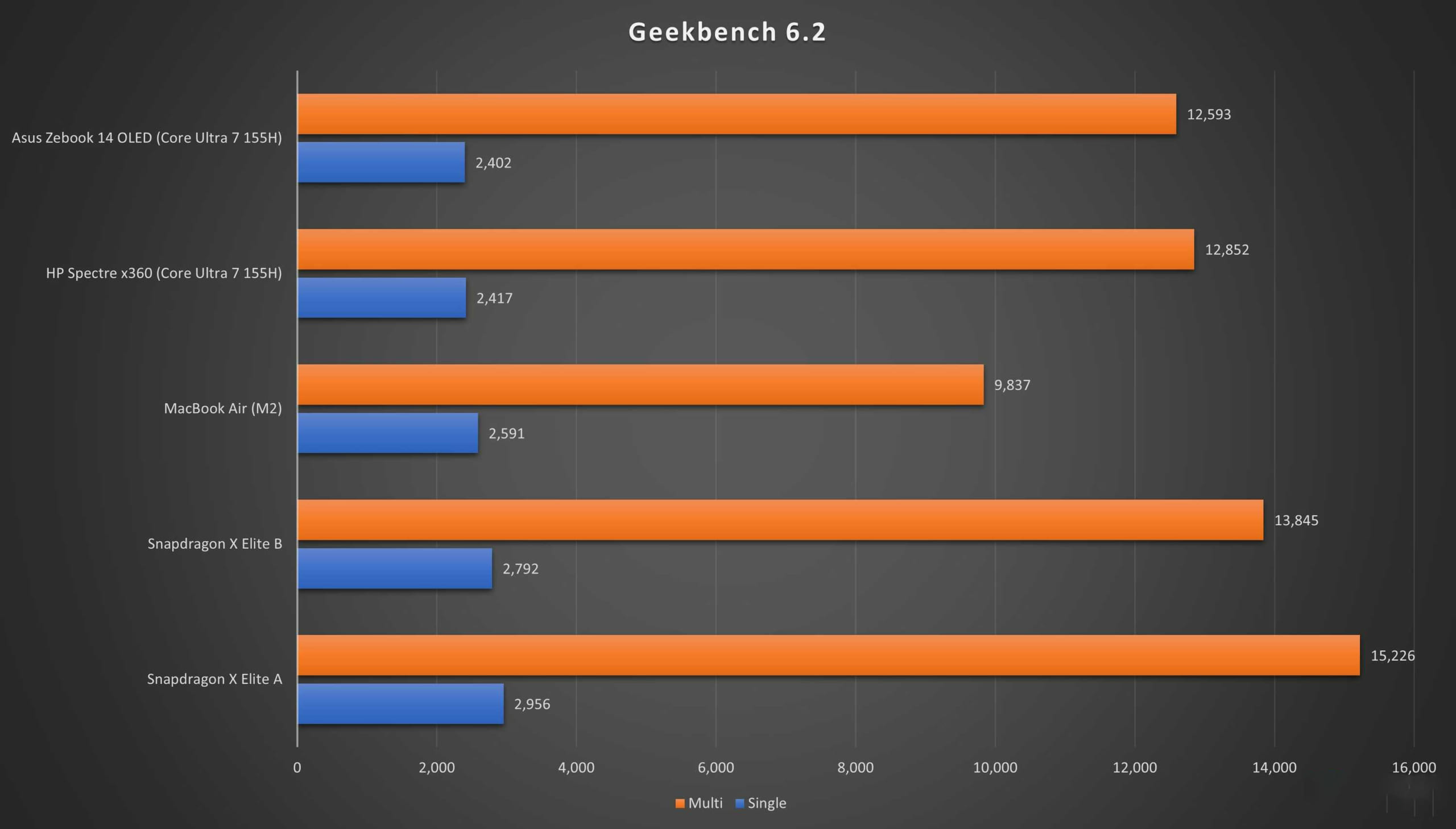 Snapdragon X Elite so với Intel Core Ultra 7 155H: Những khác biệt hoàn toàn 2 Snapdragon X