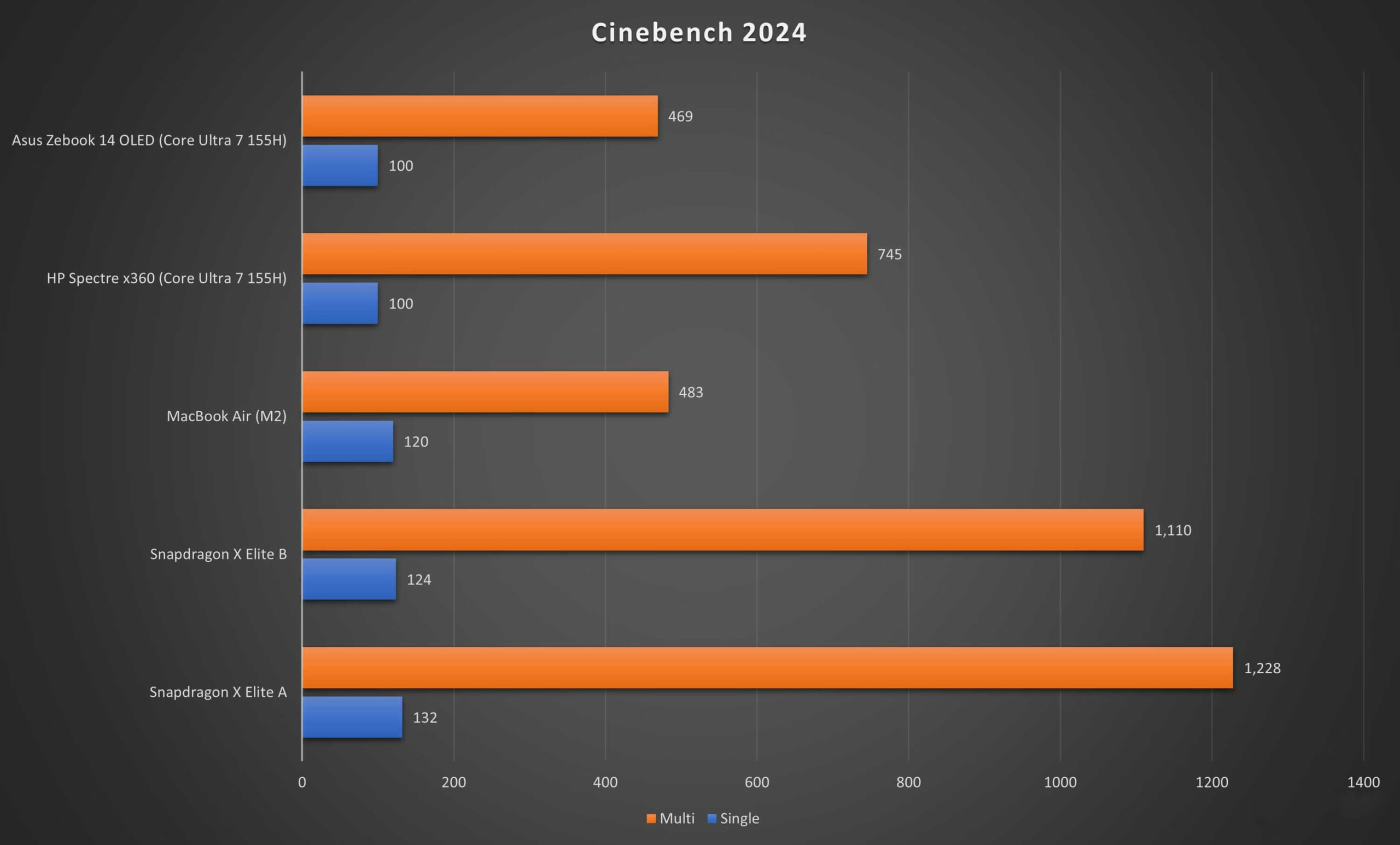 Snapdragon X Elite so với Intel Core Ultra 7 155H: Những khác biệt hoàn toàn 3 Snapdragon X