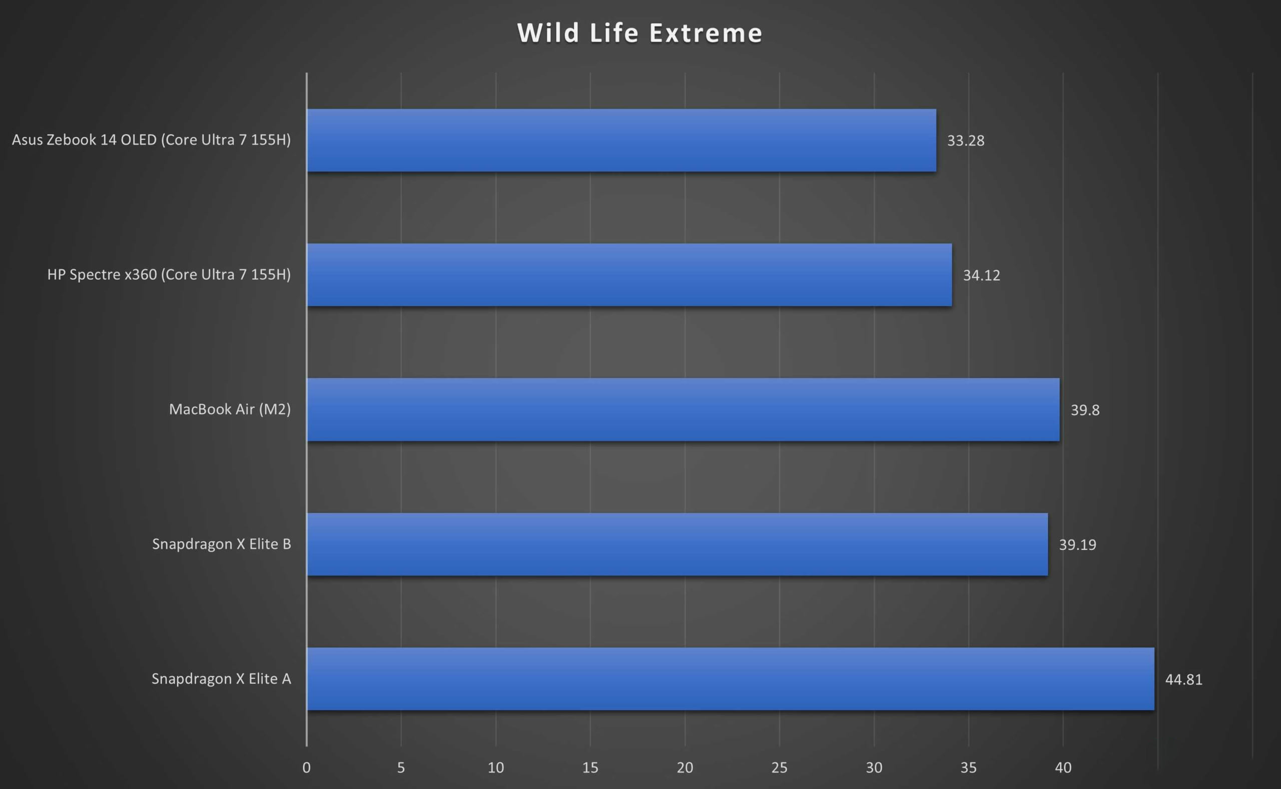 Snapdragon X Elite so với Intel Core Ultra 7 155H: Những khác biệt hoàn toàn 4 Snapdragon X