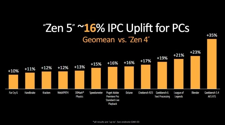 AMD Zen 5: Mọi thứ chúng ta biết về CPU thế hệ tiếp theo của AMD 4 AMD