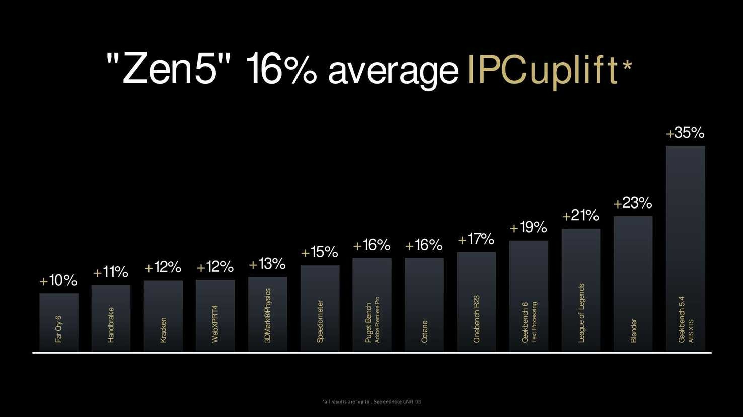 AMD chia sẻ thông tin chi tiết về Zen 5 với CPU Ryzen 9000 mới ra mắt vào ngày 31 tháng 7 4 AMD