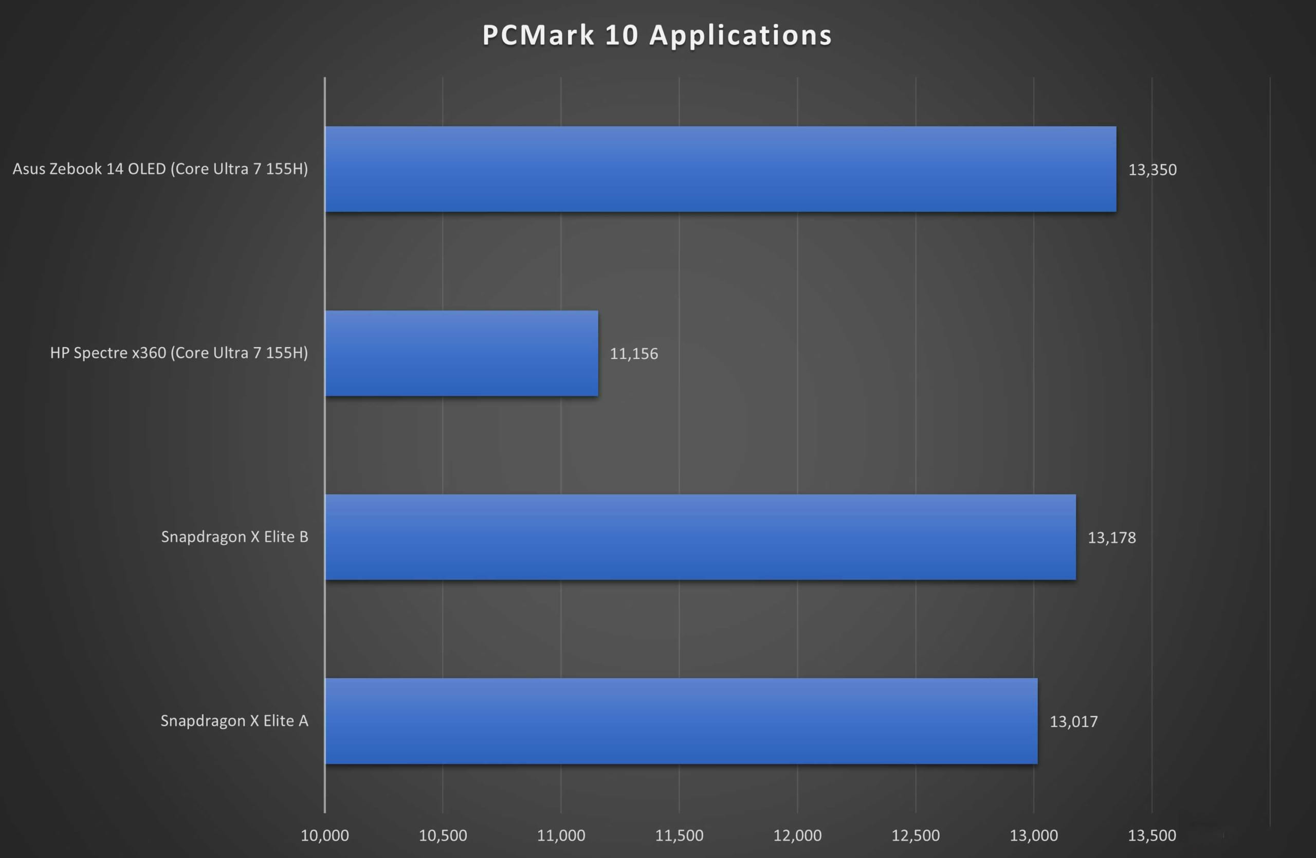 Snapdragon X Elite so với Intel Core Ultra 7 155H: Những khác biệt hoàn toàn 6 Snapdragon X