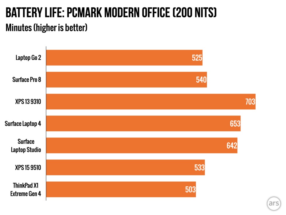 Surface Laptop Go 2 của Microsoft Mặc dù có nhiều hạn chế nhưng vẫn chinh phục người dùng 7 Surface