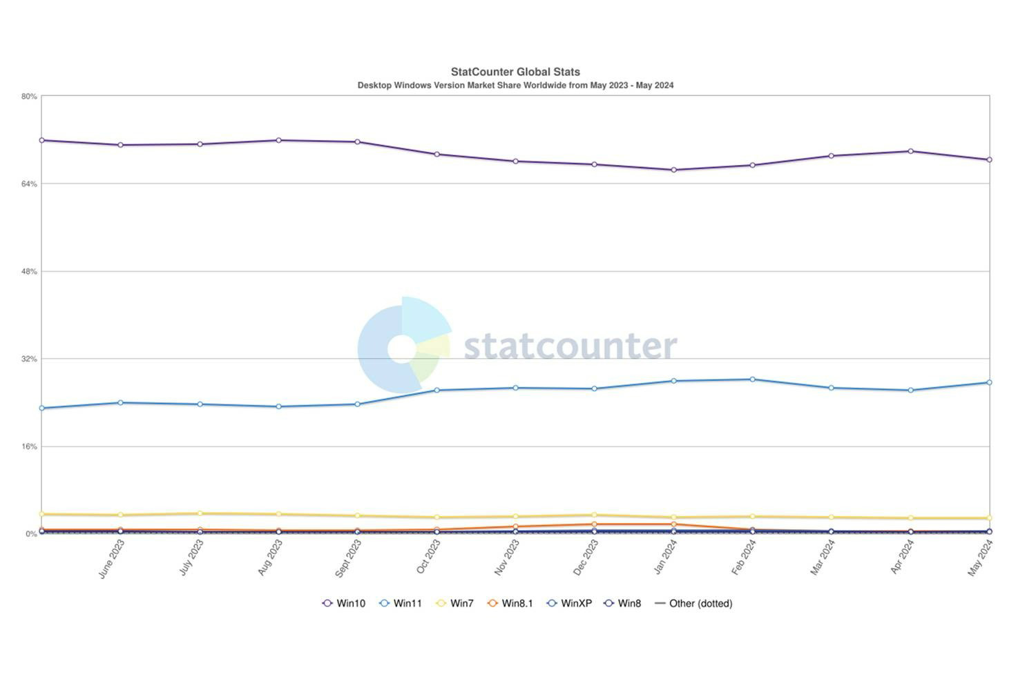 Microsoft không thể khiến Copilot thành công nếu không thuyết phục được người dùng Windows 10 3 Windows 10