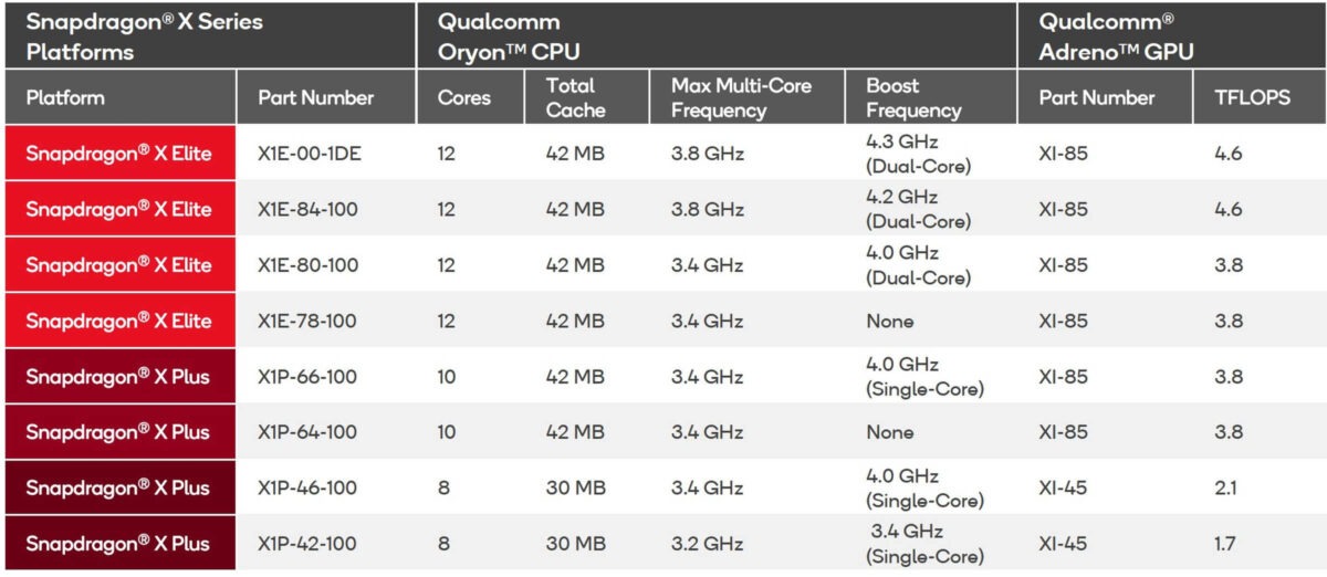 Qualcomm ra mắt hai CPU Snapdragon X Plus với 8 lõi, thêm biến thể 10 lõi mới 2 Qualcomm