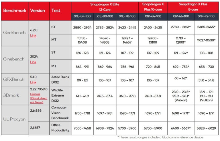 Qualcomm ra mắt hai CPU Snapdragon X Plus với 8 lõi, thêm biến thể 10 lõi mới 3 Qualcomm