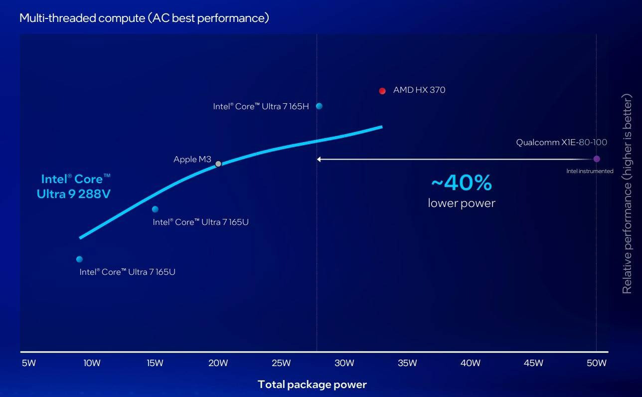 Intel đã trở lại: Core Ultra Series 2 đã có mặt để cạnh tranh với Snapdragon X Elite và Apple Silicon 3 Core Ultra