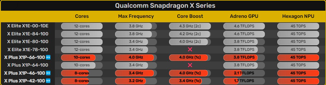 Qualcomm ra mắt hai CPU Snapdragon X Plus với 8 lõi, thêm biến thể 10 lõi mới 4 Qualcomm