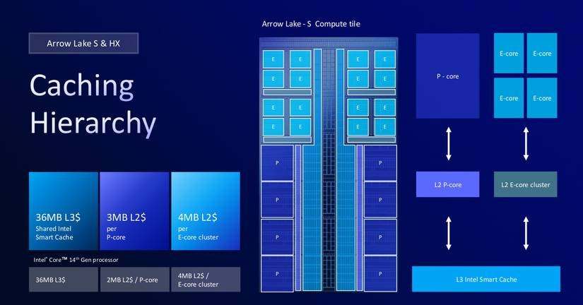 Intel chính thức ra mắt Arrow Lake với CPU AI tiên tiến, tối ưu cho trải nghiệm gaming 4 Arrow Lake